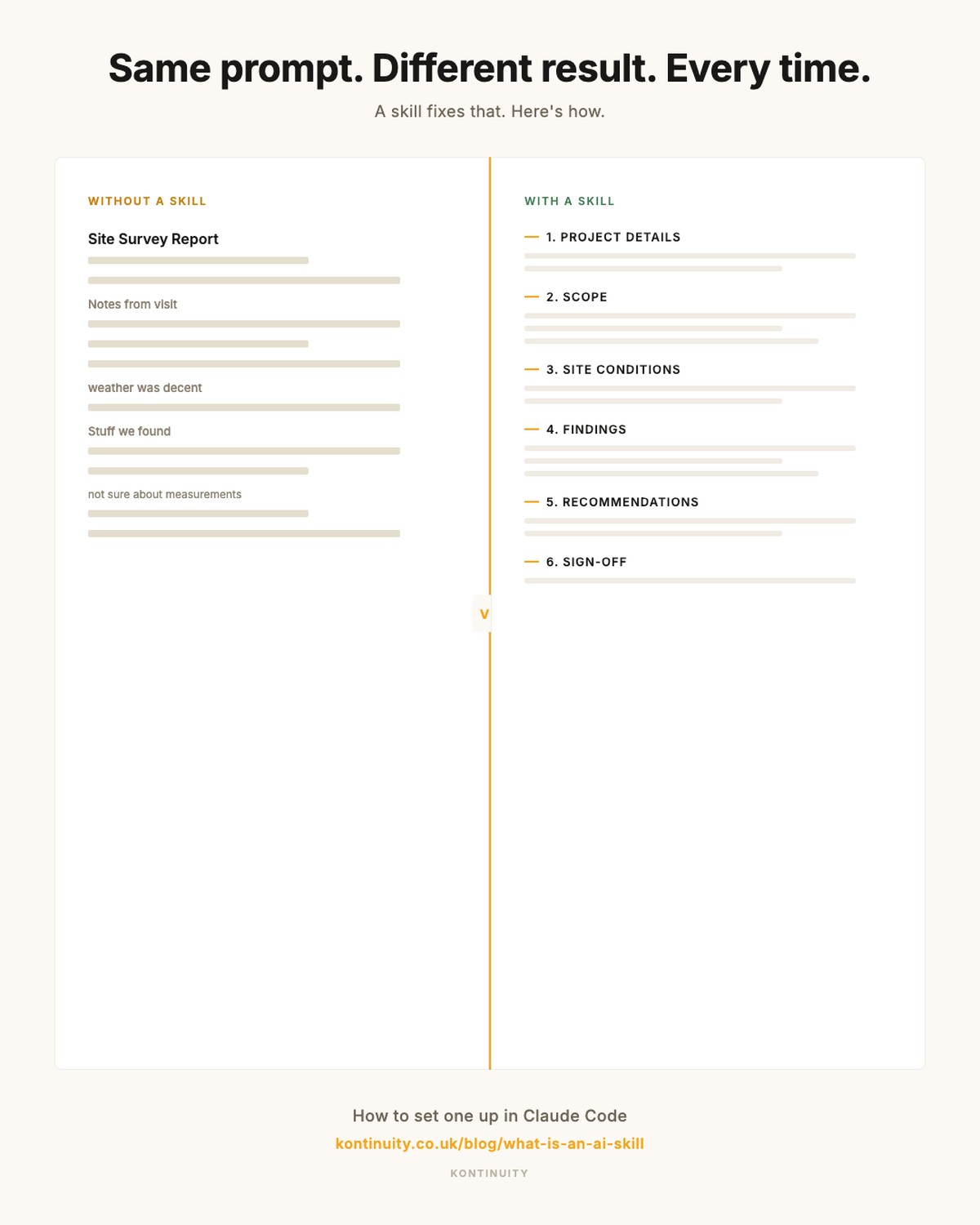 Before and after: without a skill, output is inconsistent. With a skill, it's structured every time.